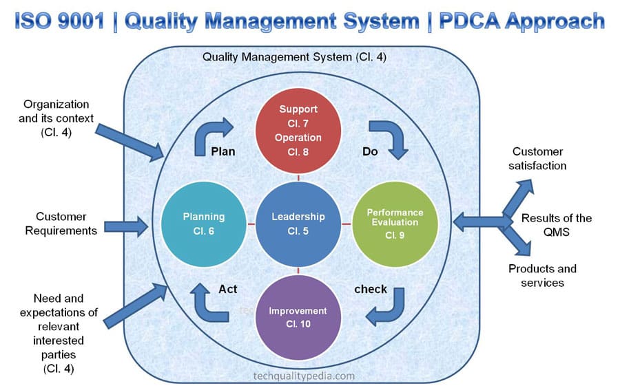 Chứng nhận ISO 9001 - Hệ thống quản lý chất lượng