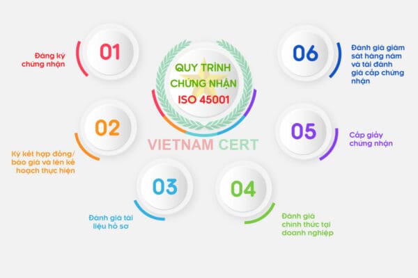 Quy trình cấp giấy chứng nhận ISO 45001