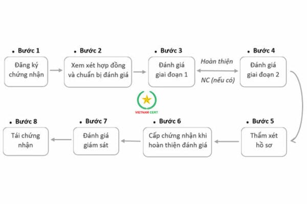 Quy trình đánh giá định kỳ ISO 17025